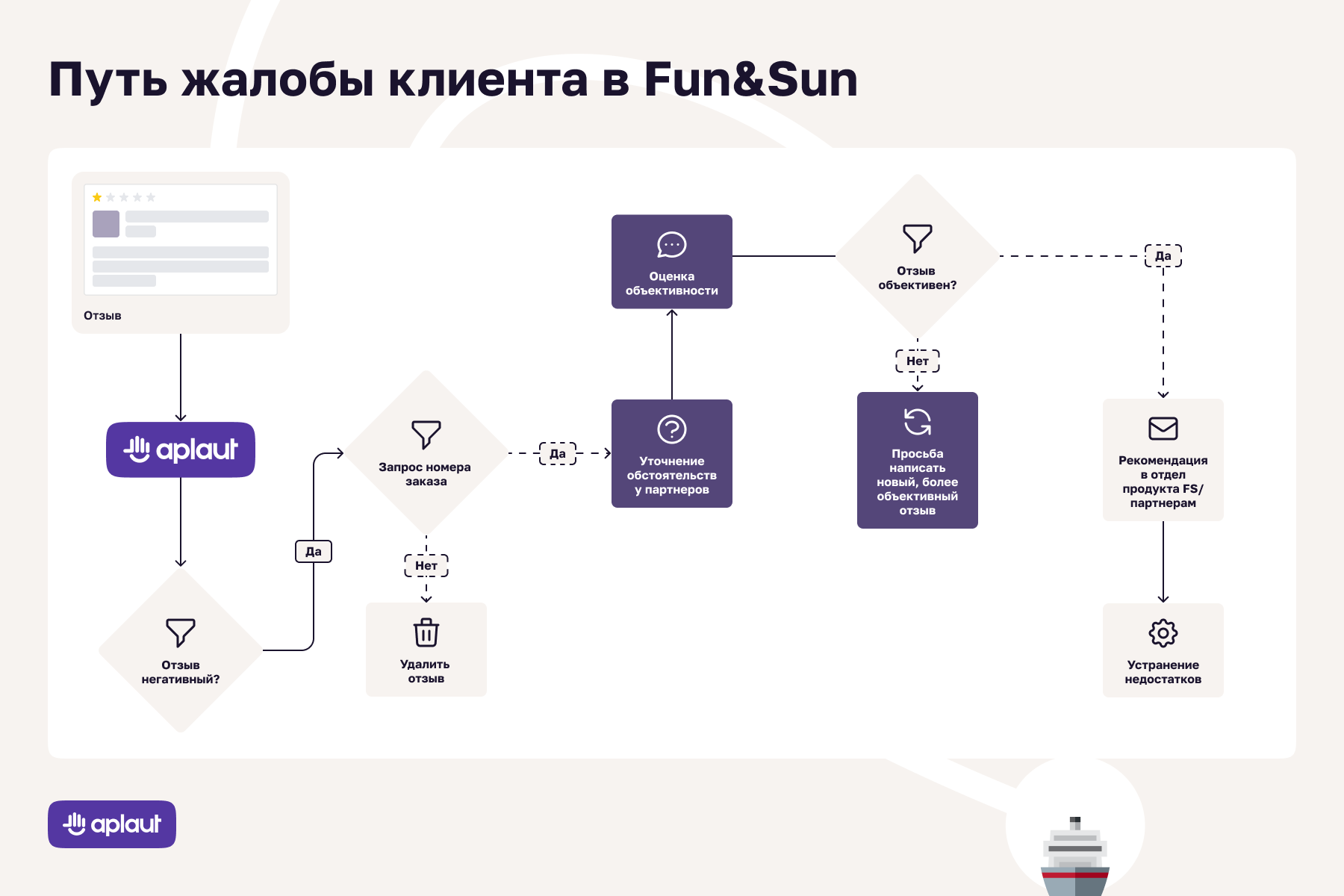 Отзывы в туризме: как Fun&Sun работает с пользовательским контентом